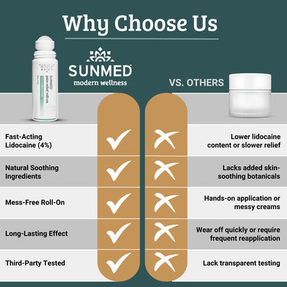 SUNMED Lidocaine 4% Roll-On Pain Relief – Targeted Topical Hemp Oil Extract for Muscle, Joint & Discomfort Relief – Portable Recovery Solution for Athletes – Quick Numbing Action, 3oz SUNMEDBuy Supplements Australia