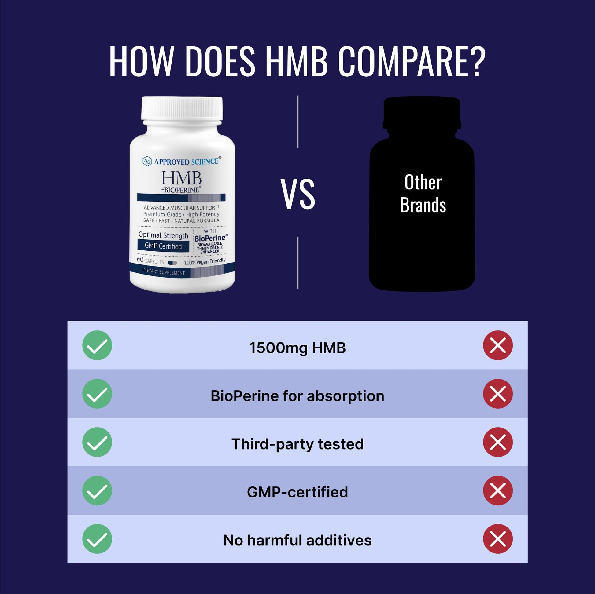 Approved Science HMB - 1500mg High Potency HMB Supplement with Calcium & BioPerine for Absorption - Muscle Health & Exercise Performance - 60 Vegan Capsules - Pack of 3 Approved ScienceBuy Supplements Australia
