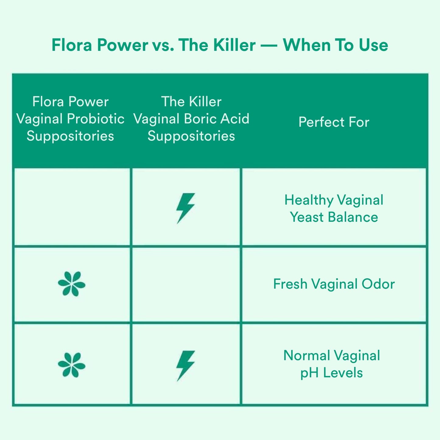 Love Wellness Flora Power & Good Girl Probiotics | Vaginal Suppositories & Prebiotics for Women Love WellnessBuy Supplements Australia