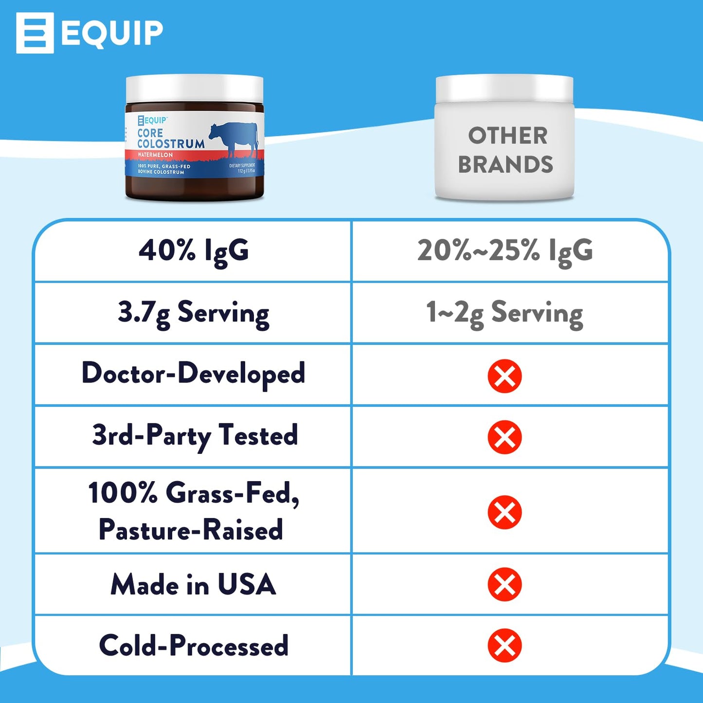 Equip Foods Core Colostrum - 100% Grass Fed Colostrum Powder 3,000mg, 40% IgG EquipBuy Supplements Australia