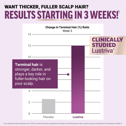 Force Factor Hair Growth Accelerator Soft Chews, Hair Growth Vitamins for Women and Men with Clinically Studied Lustriva and Biotin, Promotes Thicker