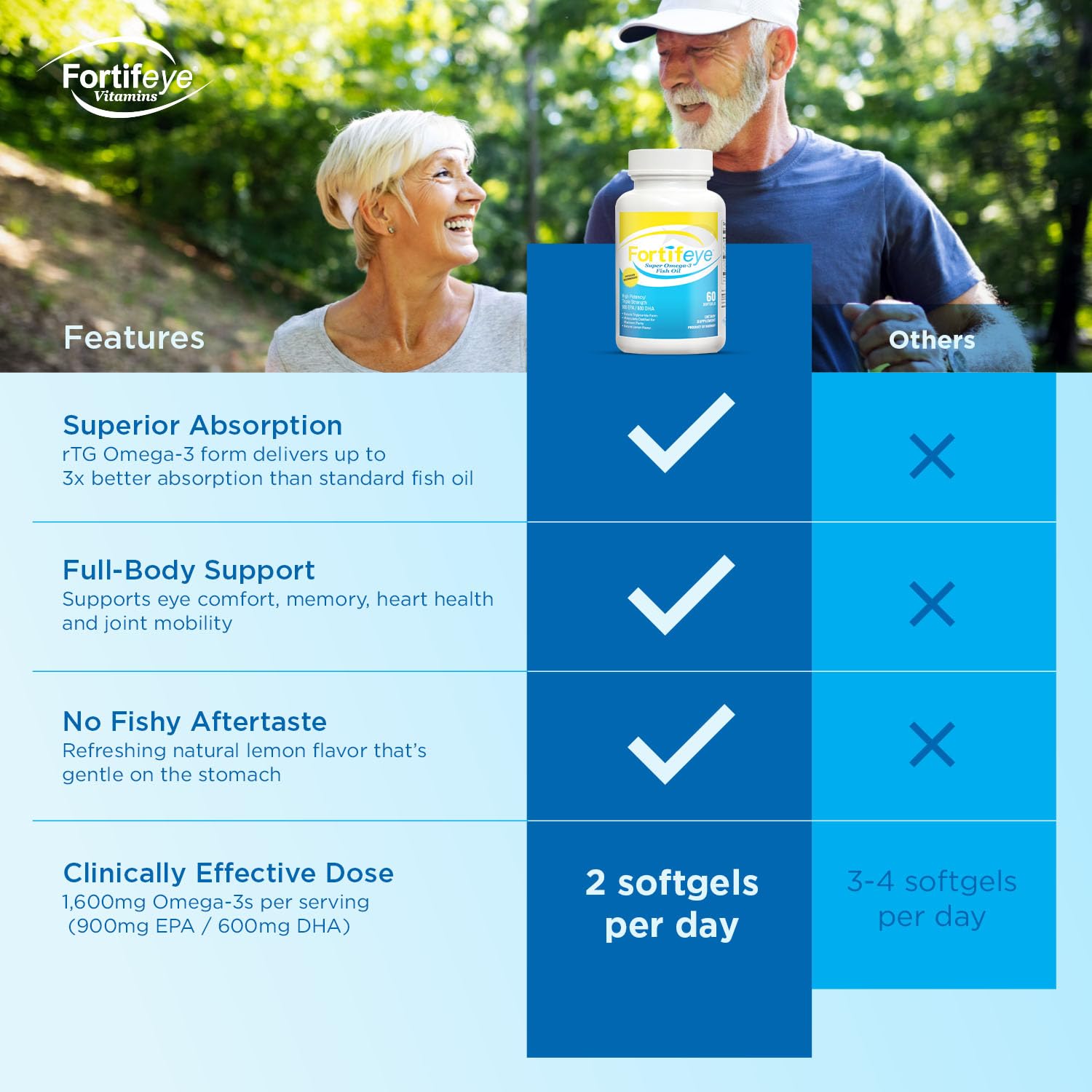 Omega 3 Fish Oil 60Count 1600 mg Made in Norway - High Potency Fish Oil Omega 3 Supplements Triglyceride Form with EPA and DHA Supplements for Women and Men No Fishy After Taste Natural Lemon Flavor Fortifeye VitaminsBuy Supplements Australia