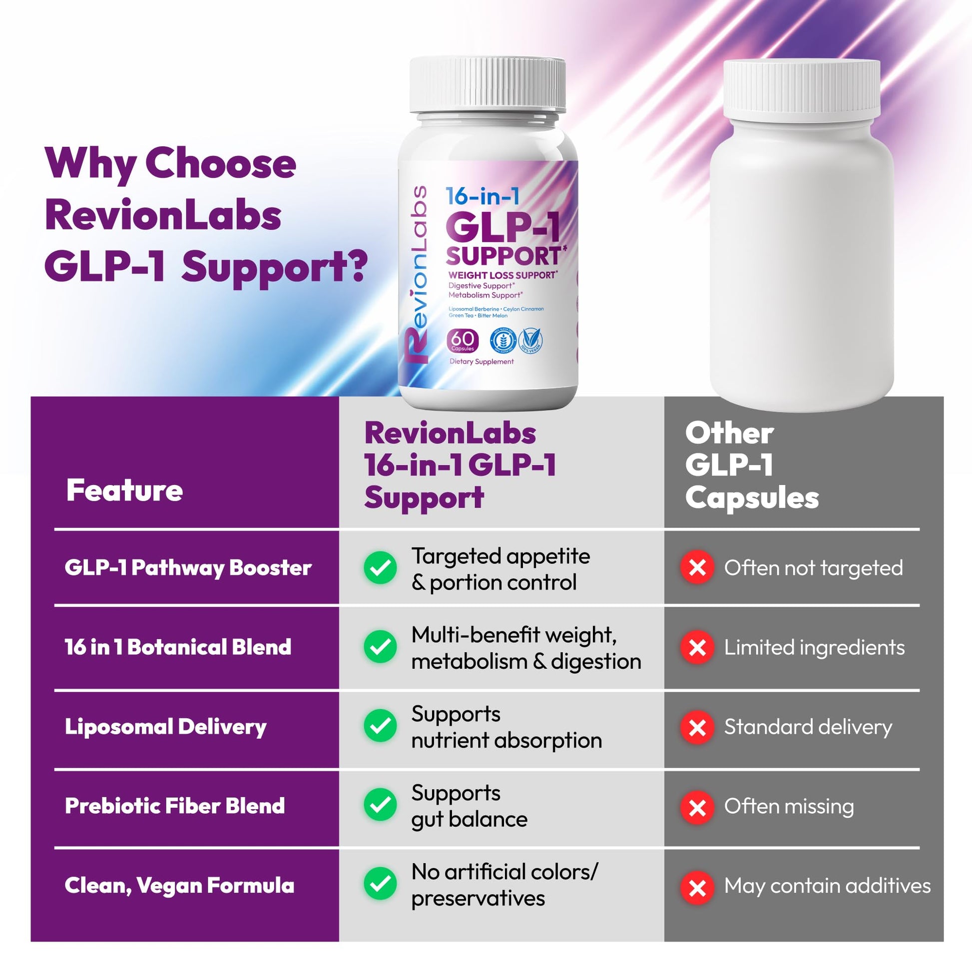 Revion LABS GLP-1 Support Weight Loss Supplement - Natural Appetite Suppressant for Women Men - Berberine Support Activate Hunger Control Curb Cravings Boost Metabolism Fat Burn & Gut Health Revion LABSBuy Supplements Australia