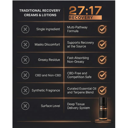 27:17 Recovery - Joint and Muscle Recovery Cream with Copper Peptide (GHK-Cu), Arnica and MSM - Fast-Absorbing Lotion for Post-Workout and Daily Recovery - Non-Greasy, Made in USA (3.38 fl oz / 100ml) 27:17Buy Supplements Australia