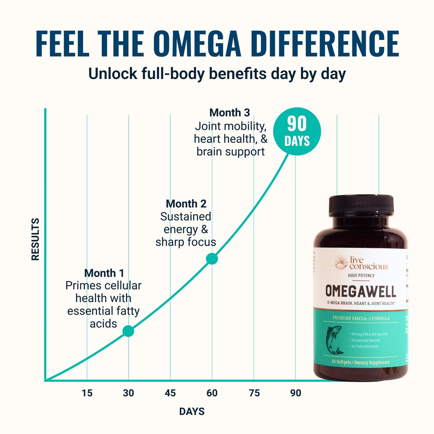 Live Conscious OmegaWell Omega 3 Fish Oil - 2000mg Capsules: Heart, Brain, & Joint Support - 800 mg EPA 600 mg DHA - Sustainably Sourced