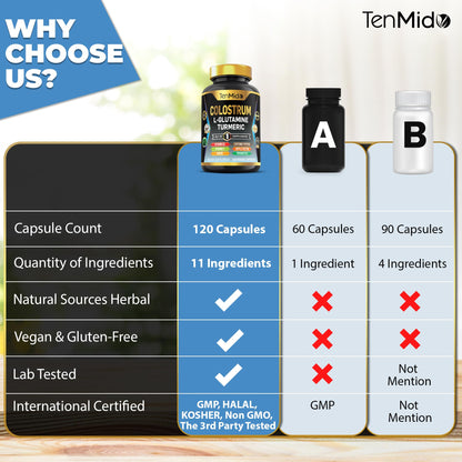 Tenmido Colostrum Supplement - 10in1 Formula - Combine with L- Glutamine, Turmeric, Cayenne Pepper, Apple Pectin, Probiotics, Ginger, and More - Digestive Health, Immune Support - 120 Capsules TenmidoBuy Supplements Australia