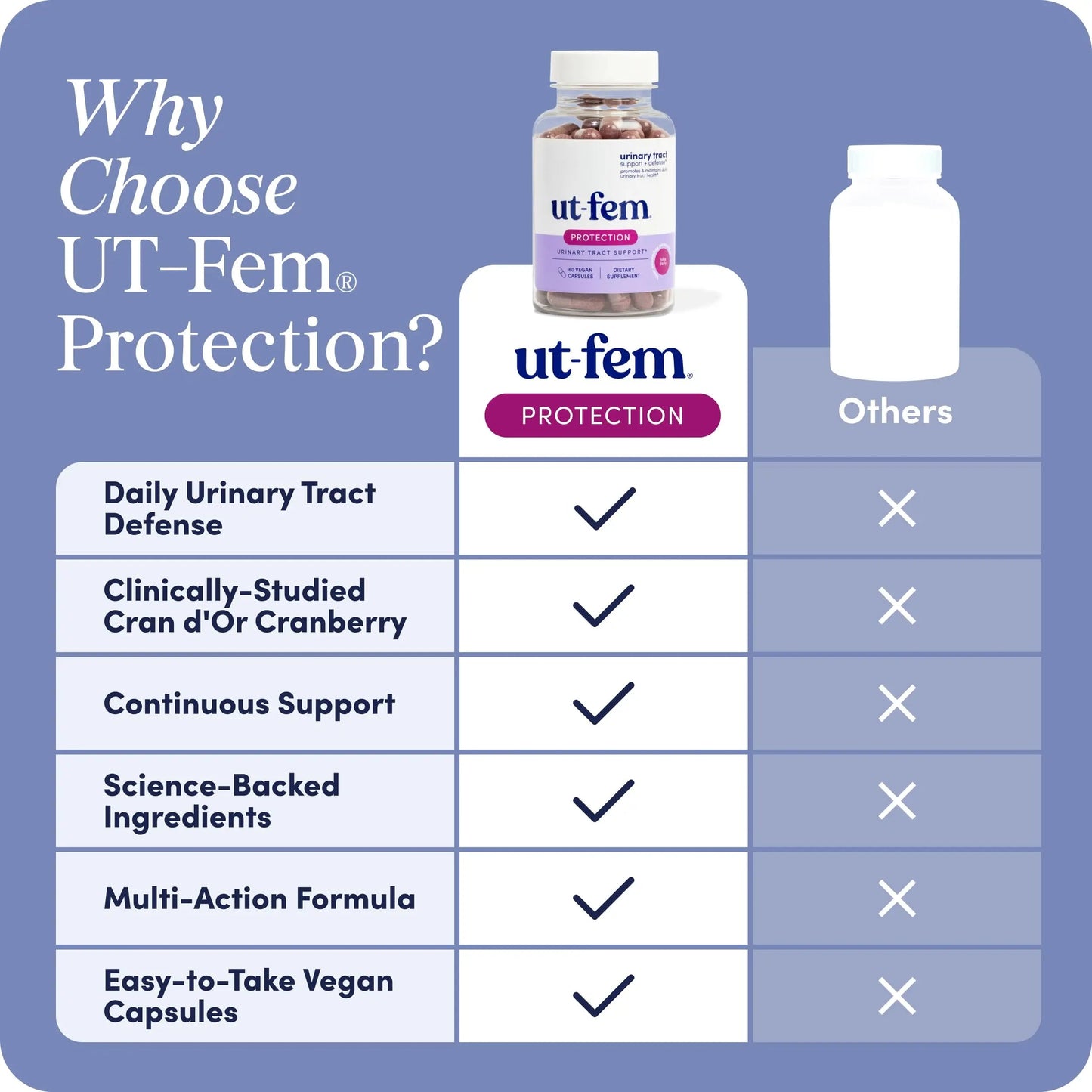 UT-Fem Protection - Urinary Tract Defense for Women, 3-in-1 Daily Defense Formula to Protect Urinary Tract Health, D-Mannose, Cranberry + Hibiscus, Natural Supplement - 60 Vegan Capsules UT-FemBuy Supplements Australia