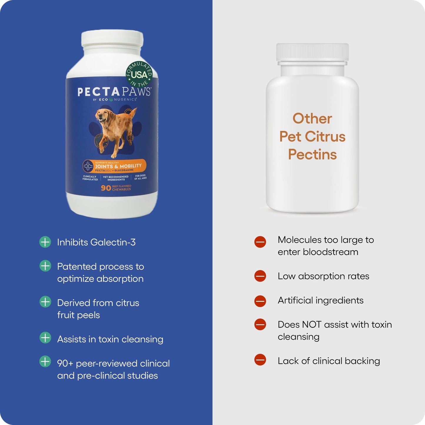 ecoNugenics PectaPaws Chewable Dog Supplements – Beef Flavor, 90 Count – PectaSol Modified Citrus Pectin + Glucosamine HCI for Dogs of All Ages, Supports Mobility, Joints, Immune Function, Pain Relief EcoNugenicsBuy Supplements Australia