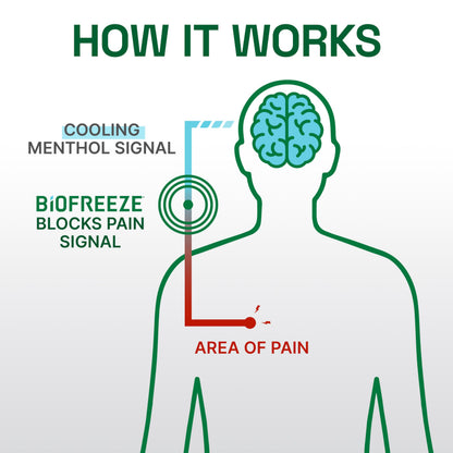 Biofreeze Professional Gel Pain Relief for Knee, Neck, Hip, Joint, Shoulder, & Simple Backache, Arthritis Pain Reliever, Sore Muscle Relief, Colorless Menthol Gel 32 Fl Oz BiofreezeBuy Supplements Australia