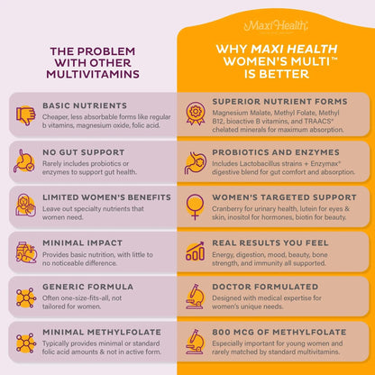 Womens Multivitamin – Methylated Multivitamin for Women with 23 Key Vitamins C, D, B6, B12, Calcium, Probiotics, Biotin & More Maxi HealthBuy Supplements Australia