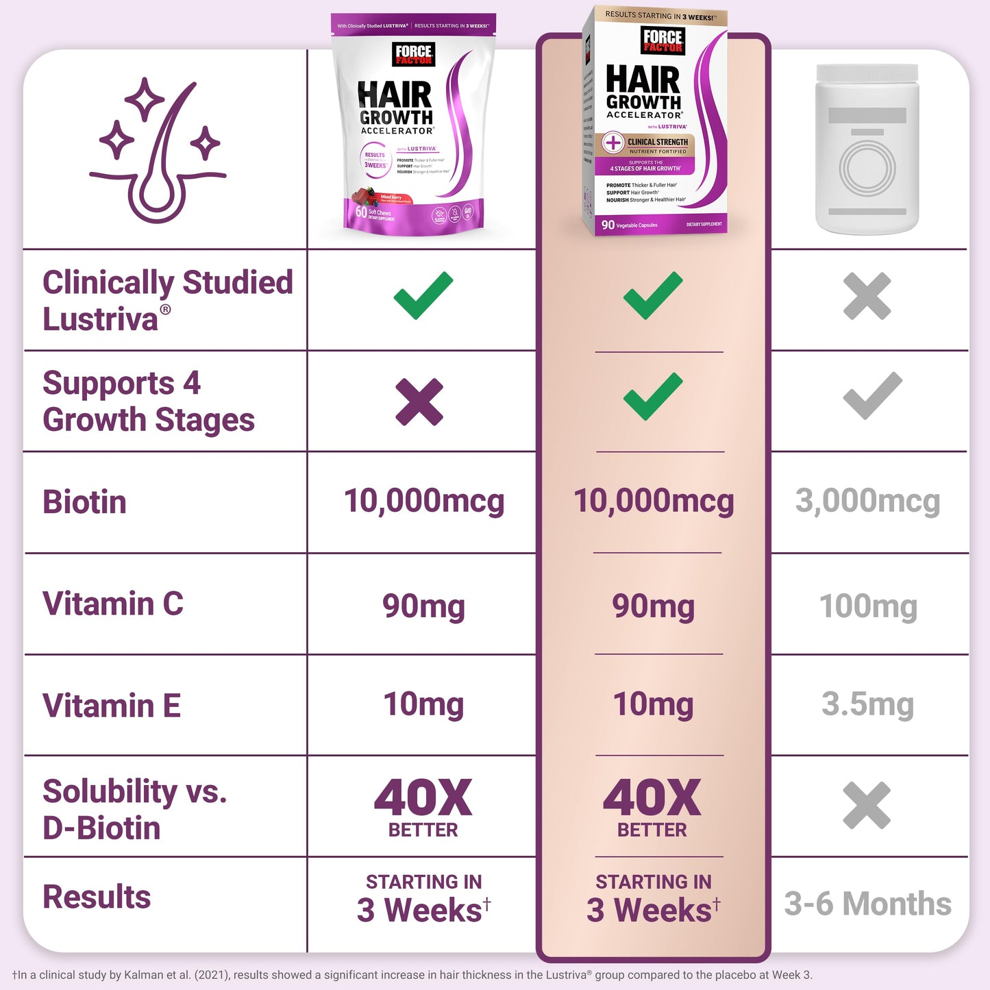 Force Factor Hair Growth Accelerator Soft Chews, Hair Growth Vitamins for Women and Men with Clinically Studied Lustriva and Biotin, Promotes Thicker