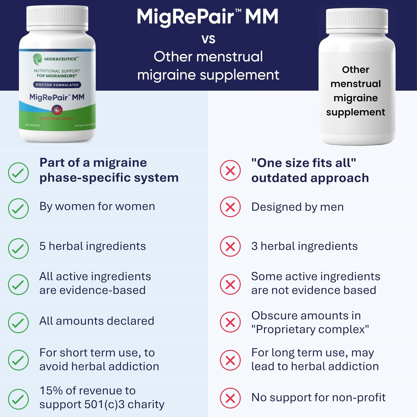 MigRePair MM Bottle of 60 - Doctor Formulated Natural Herbal Migraine Supplement for Women, Menstrual Migraine Relief, Hormonal Migraine Support with Feverfew, White Willow Bark Pine Bark & Grape Seed MigraceuticsBuy Supplements Australia
