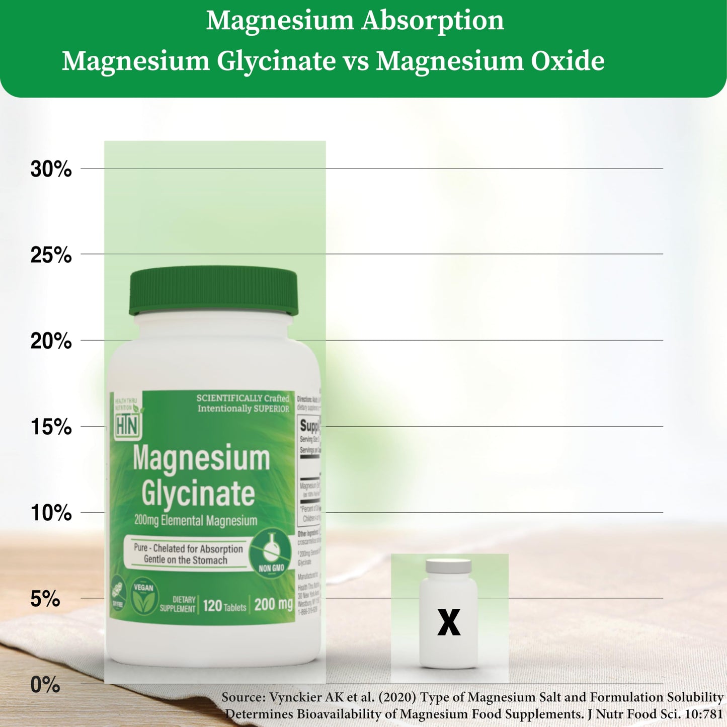 Magnesium Glycinate - Muscle, Nerves, Relaxation & Sleep Supplement | 200mg Elemental Magnesium Fully Reacted Chelated | Gentle on the Stomach | Non-GMO 120 Tablets | by Health Thru Nutrition Health Thru NutritionBuy Supplements Australia
