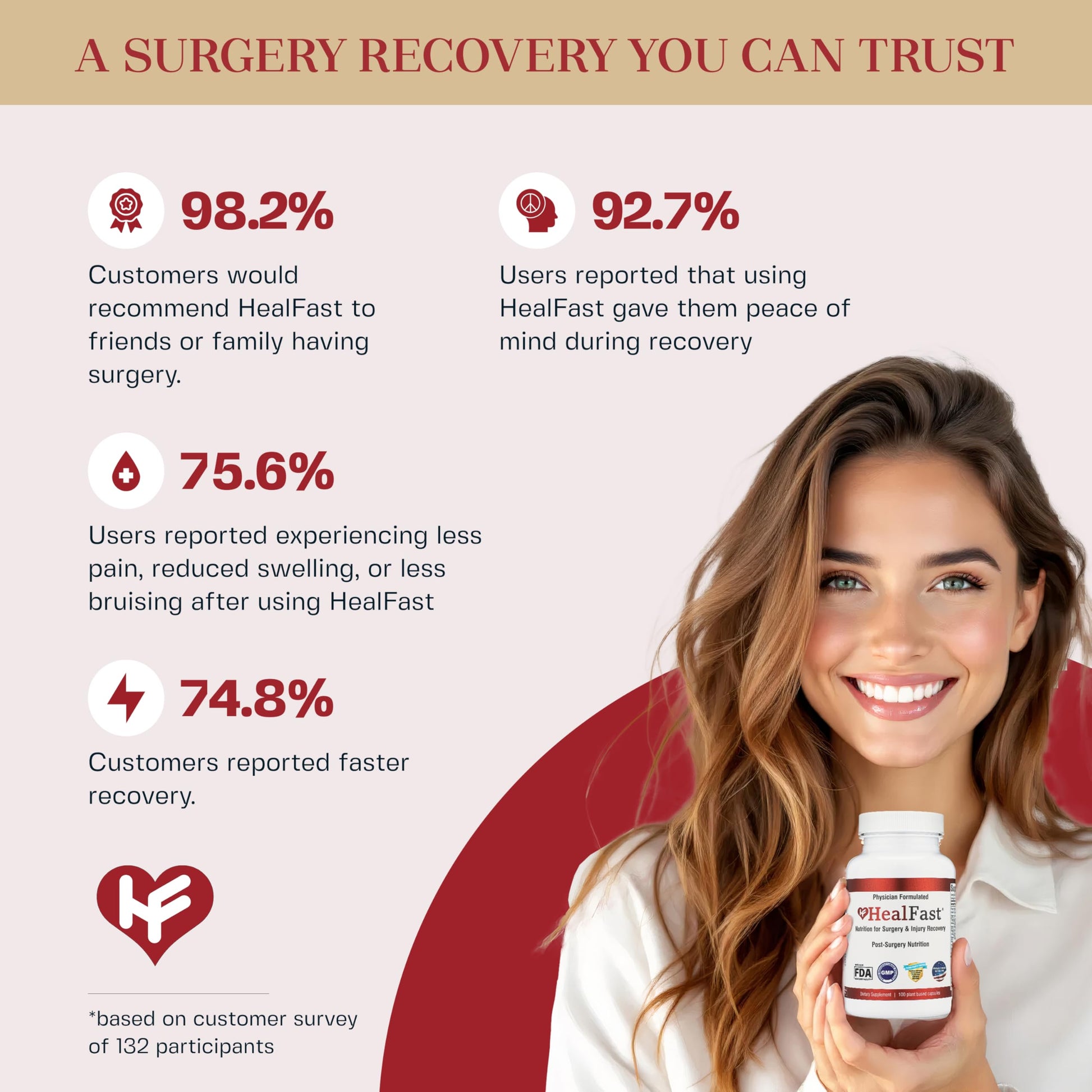 HealFast Complete Surgery & Injury Recovery Supplement: for Wound, Scar Treatment & Bruising w/Vitamins, Bromelain, Quercetin & Probiotics (Pre+Post Op) HealFastBuy Supplements Australia