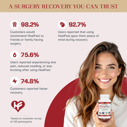 HealFast Complete Surgery & Injury Recovery Supplement: for Wound, Scar Treatment & Bruising w/Vitamins, Bromelain, Quercetin & Probiotics (Pre+Post Op) HealFastBuy Supplements Australia