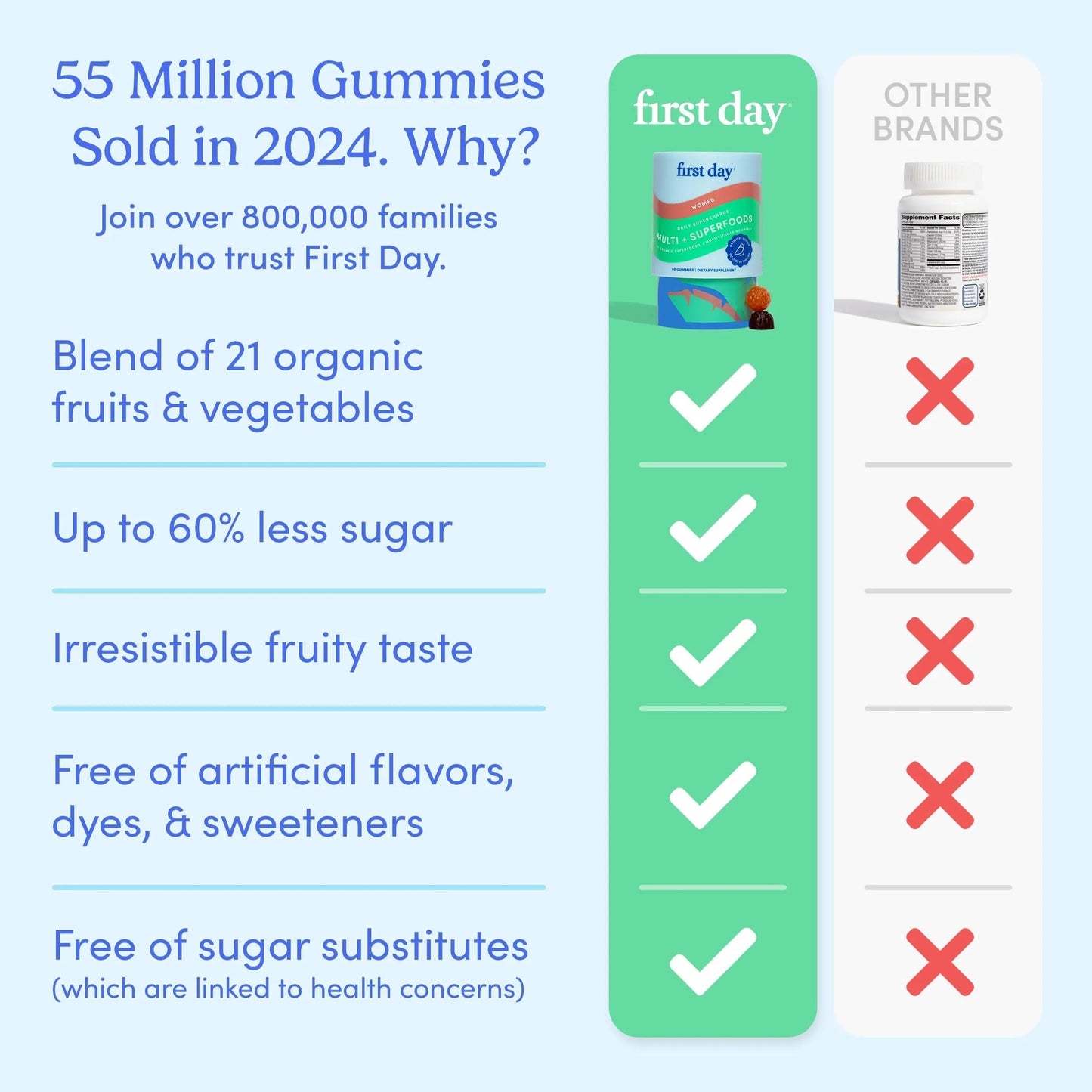 FIRST DAY Multivitamin for Women - Daily Womens Multivitamin Gummies - Vitamin A C D E B12, Magnesium, Zinc, Biotin – Vegan FIRST DAY