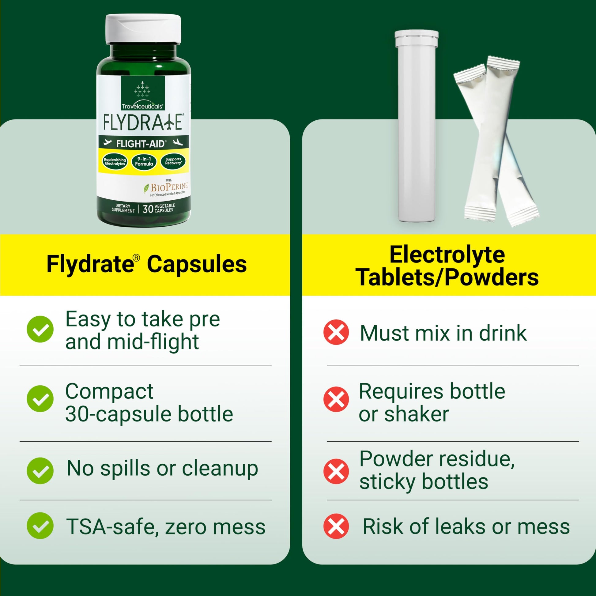 Flight-Aid | Replenishing Electrolyte Hydration Capsules Made for Travel, Jet Lag, Fatigue & Recovery | 9-in-1 Formula with Essential Electrolytes, Vitamins, Minerals & Bioperine® | 30 Capsules FlydrateBuy Supplements Australia