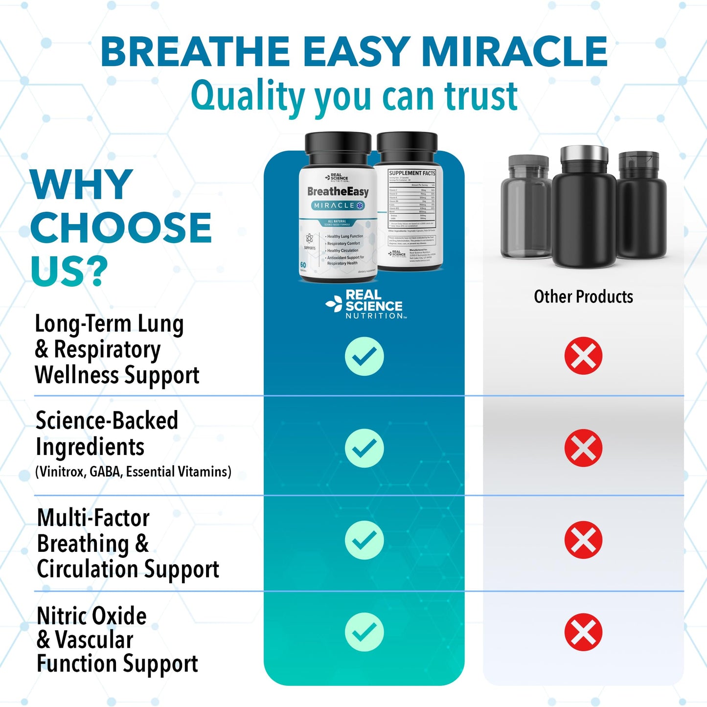 Real Science Nutrition BreatheEasy Lung Support Supplement for Lung Health & Respiratory Wellness – Lung Cleanse Formula with Vinitrox, GABA for Circulation Support - Made in USA - 60 Capsules Real Science NutritionBuy Supplements Australia