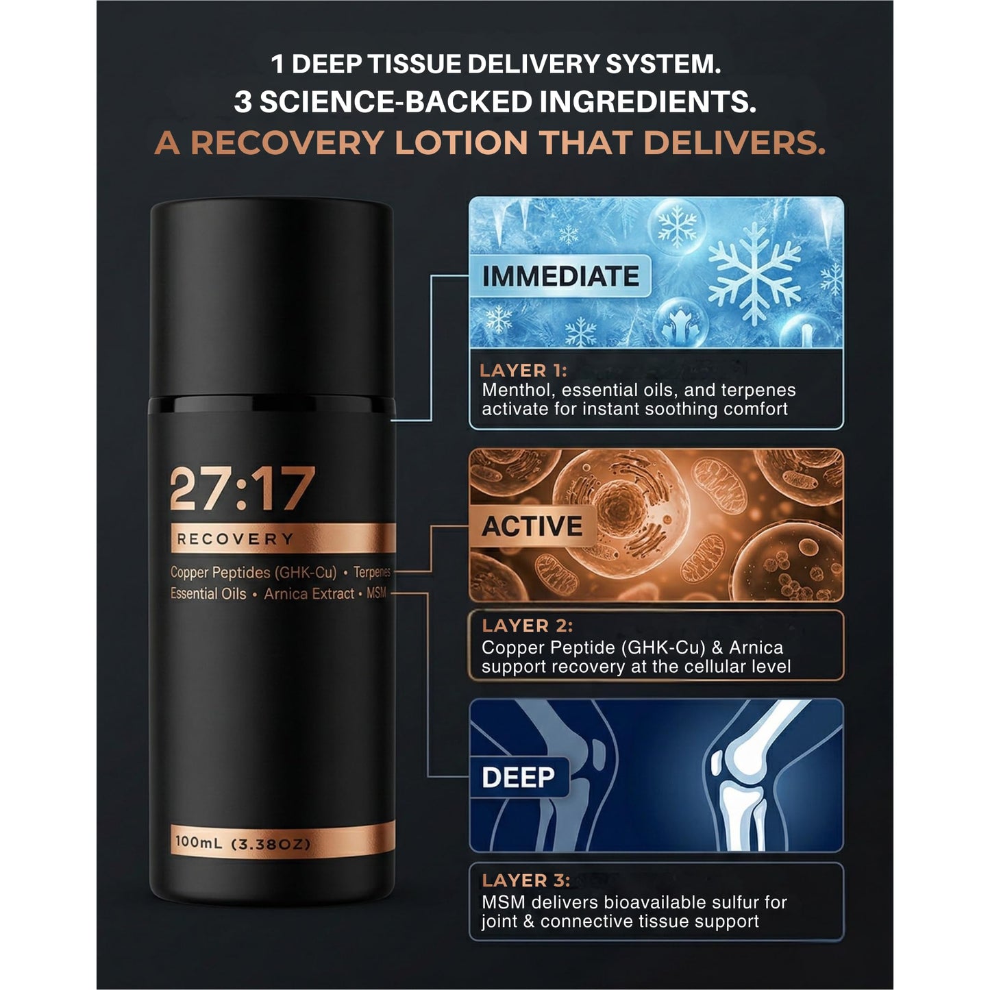27:17 Recovery - Joint and Muscle Recovery Cream with Copper Peptide (GHK-Cu), Arnica and MSM - Fast-Absorbing Lotion for Post-Workout and Daily Recovery - Non-Greasy, Made in USA (3.38 fl oz / 100ml) 27:17Buy Supplements Australia