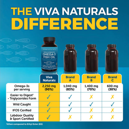 Triple Strength Fish Oil Omega 3 Supplements for Women and Men – 2500 mg High-Potency, Easy-to-Absorb Re-esterified Triglyceride Form, Pescatarian-Friendly DPA Omega 3