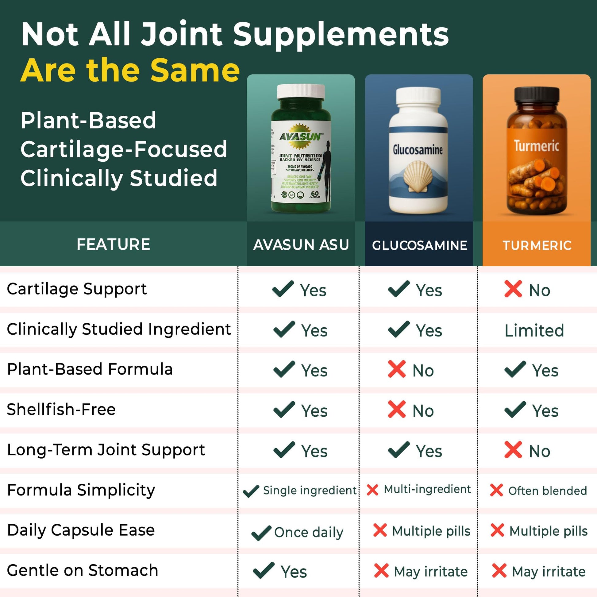 ASU Joint Support Supplement – 300mg Avocado Soy Unsaponifiables for Joint Comfort, Mobility & Cartilage Health, Clinically Studied, Plant-Based, Non-GMO, Gluten-Free, 60 Capsules (2 Month Supply) AvaSunBuy Supplements Australia