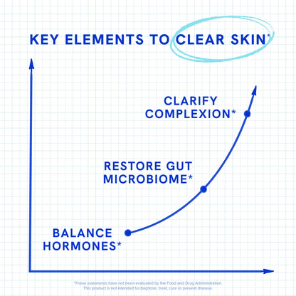 Clear Skin Supplement with Zinc, DIM & Probiotics | 3-in-1 Balance, Glow & Health Skin Support | Triple Action Hyaluronic Acid, Niaciminide & Vitamins for Hormone, Complexion & Gut Support | 180 Ct SMNutritionBuy Supplements Australia