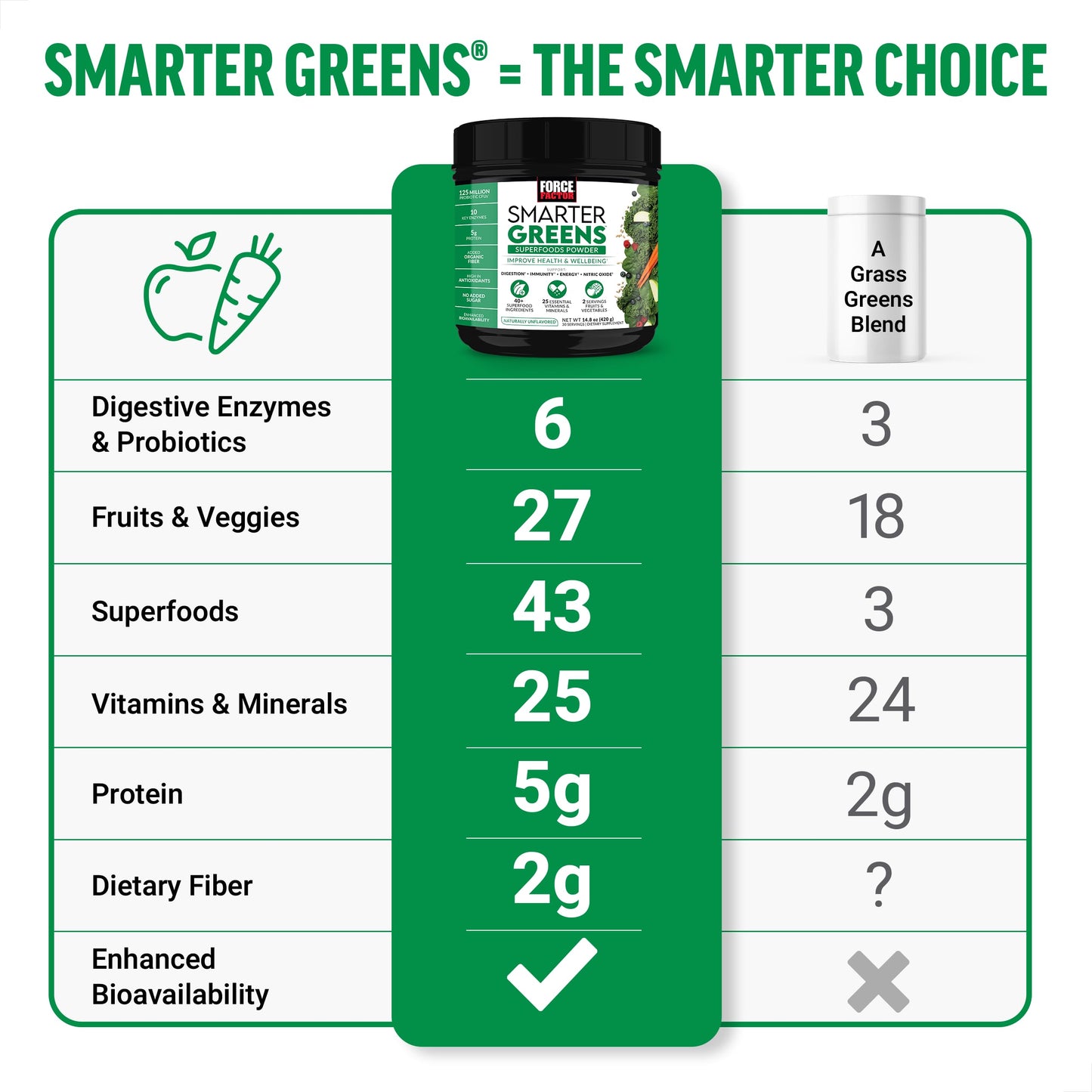 Force Factor Smarter Greens Superfoods Powder, 2-Pack, Supports Digestion and Bloating, Immunity, and Energy, Greens Powder with Probiotics, Digestive Enzymes, Antioxidants, and Fiber, 60 Servings Force FactorBuy Supplements Australia
