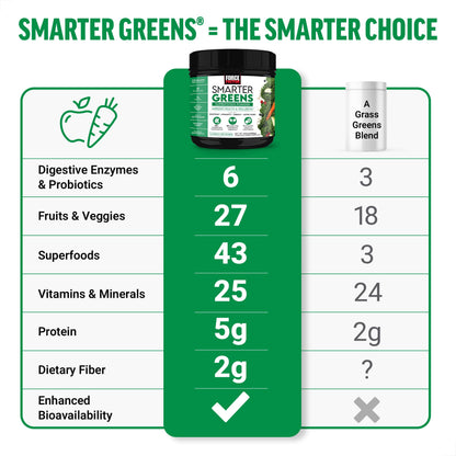 Force Factor Smarter Greens Superfoods Powder, 2-Pack, Supports Digestion and Bloating, Immunity, and Energy, Greens Powder with Probiotics, Digestive Enzymes, Antioxidants, and Fiber, 60 Servings Force FactorBuy Supplements Australia