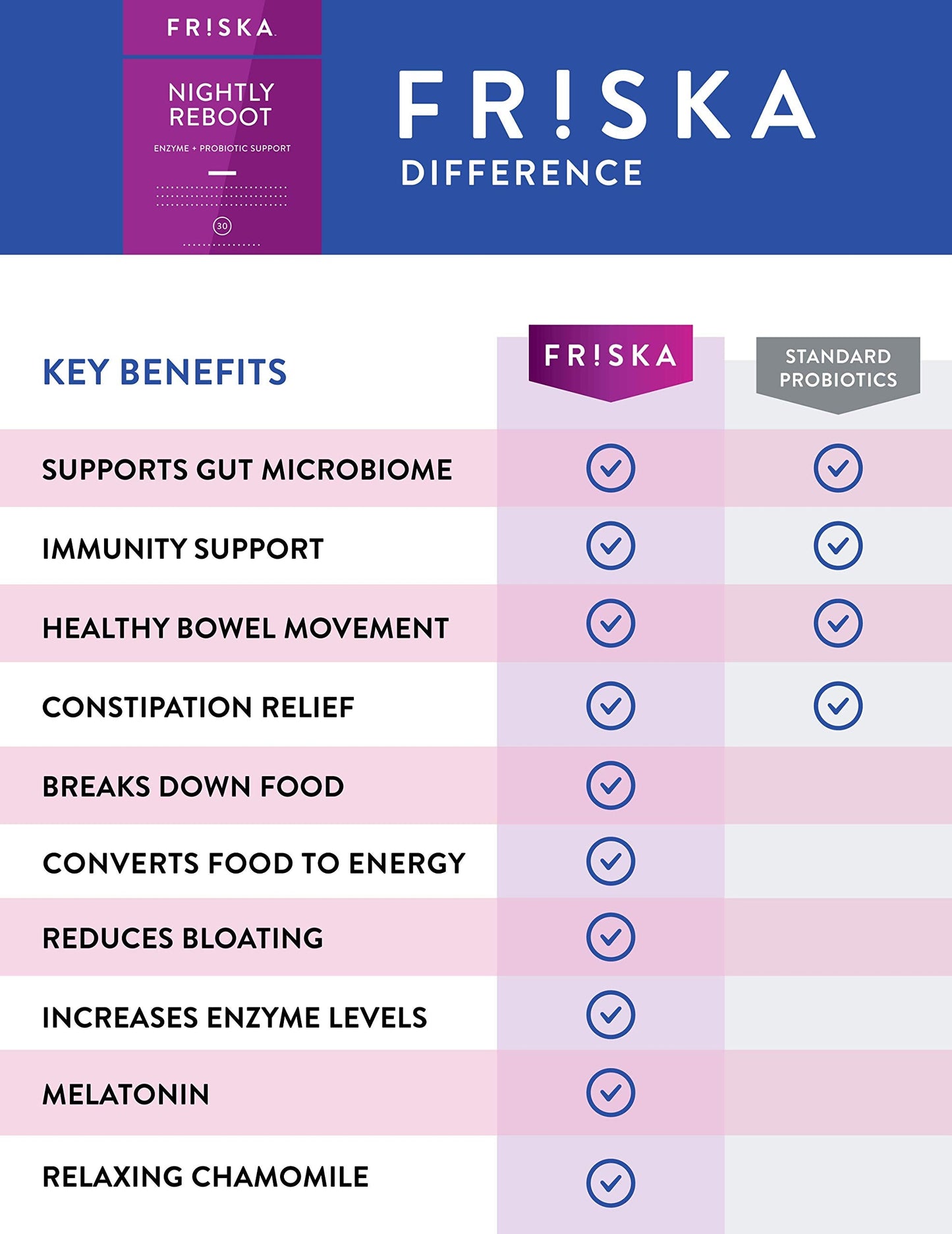 FRISKA Nightly Reboot Enzyme and Probiotics Supplement, Promotes Better Digestion FR!SKABuy Supplements Australia
