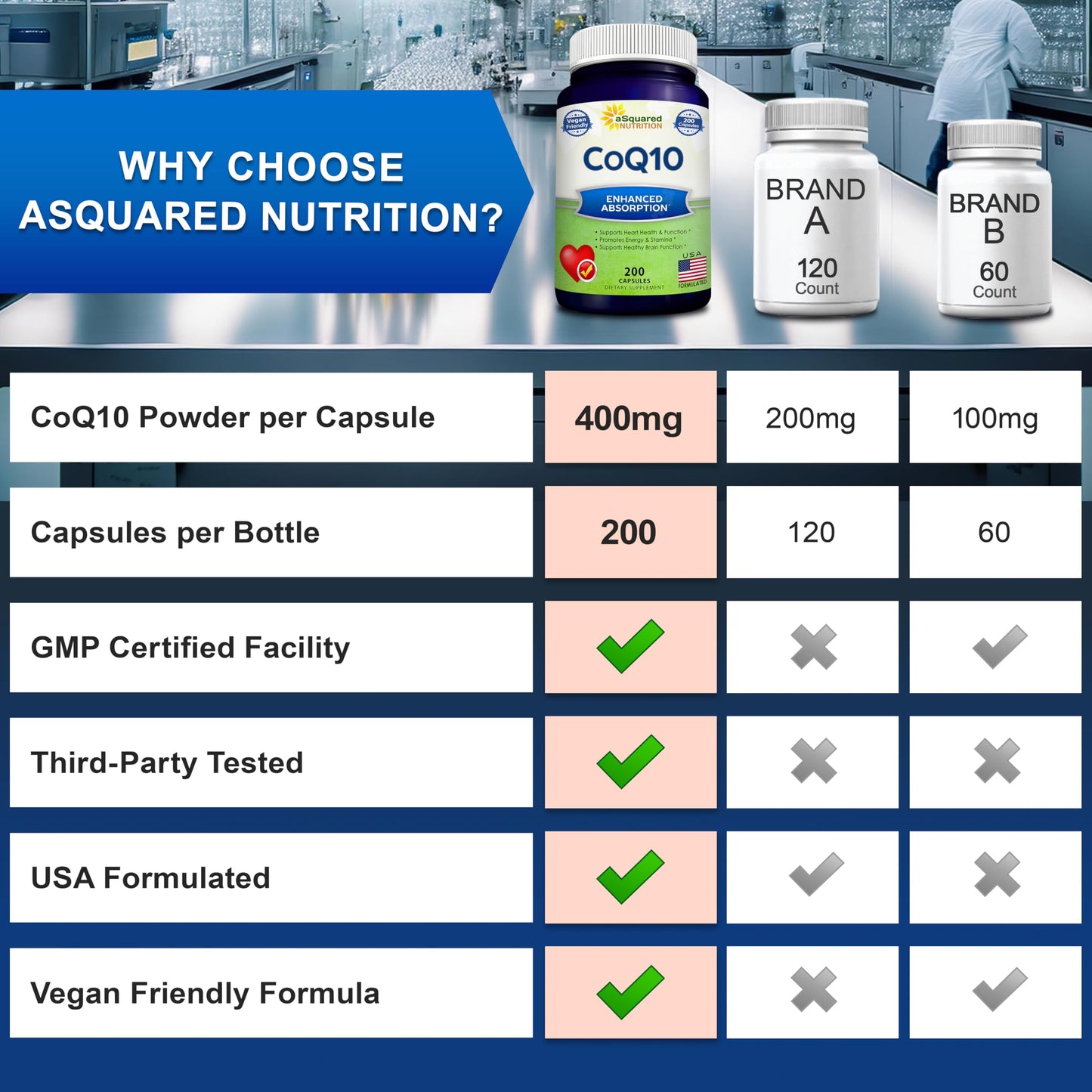 aSquared Nutrition CoQ10 (400mg Max Strength, 200 Capsules) - High Absorption Vegan Coenzyme Q10 Powder - Ubiquinone Supplement Pills, Extra Antioxidant CO Q-10