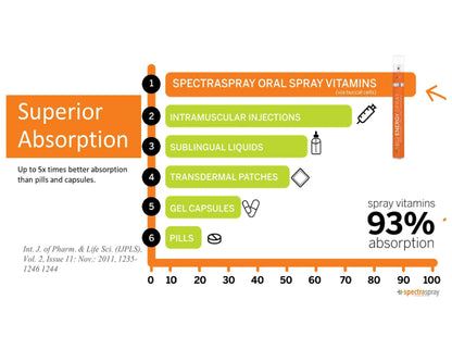 Spectraspray Kids Multivitamin Oral Spray – 10 Essential Vitamins, D3 (500IU) & B12 Active Form for Immune Support SpectrasprayBuy Supplements Australia