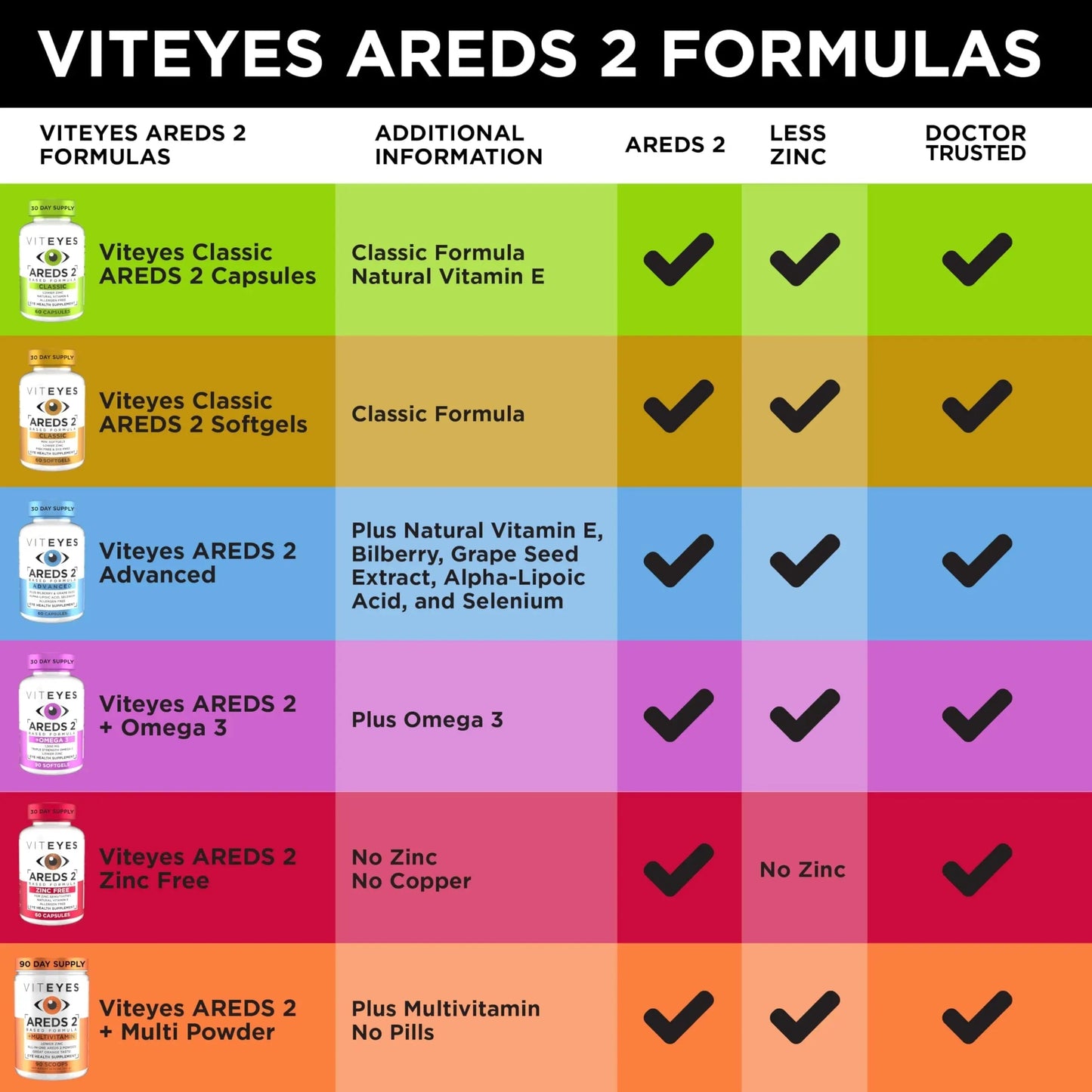 Viteyes AREDS 2 Powder + Multivitamin All-in-One, Macular Protection, Alternative to AREDS 2 chewables, No Pills, Lutein & Zeaxanthin Viteyes