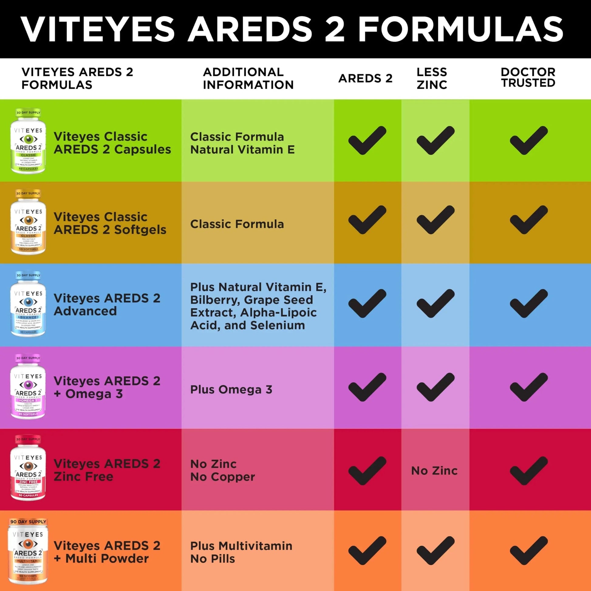 Viteyes AREDS 2 Powder + Multivitamin All-in-One, Macular Protection, Alternative to AREDS 2 chewables, No Pills, Lutein & Zeaxanthin Viteyes