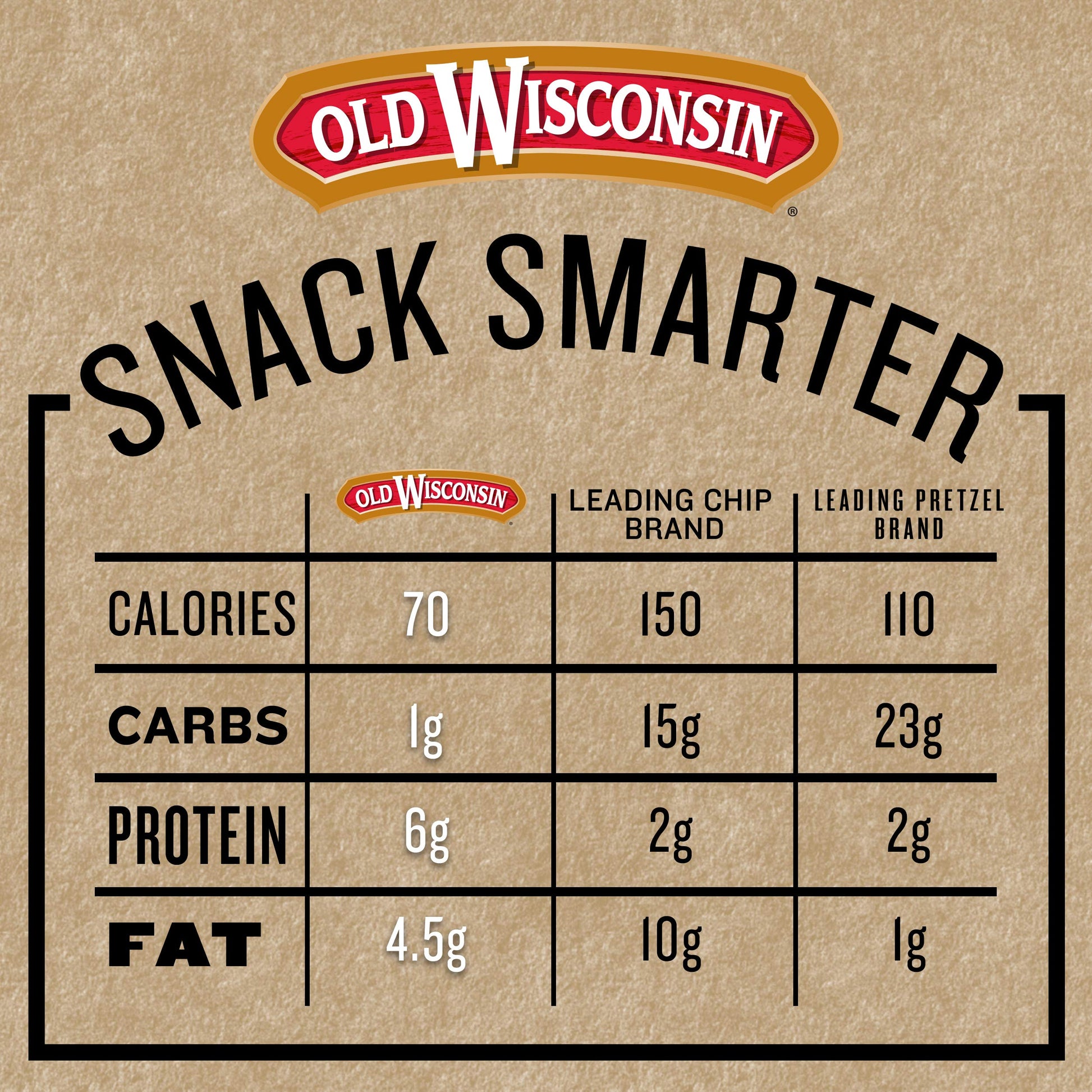 Old Wisconsin Turkey Sausage Snack Sticks, Naturally Smoked, Ready to Eat, High Protein Old WisconsinBuy Supplements Australia