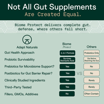 Adapt Naturals 4-in-1 Biome Protect Prebiotics, Probiotics Supplement Postbiotics & Polyphenols for Microbiome, Gut Health & Defense - Maple Wellness Supplements