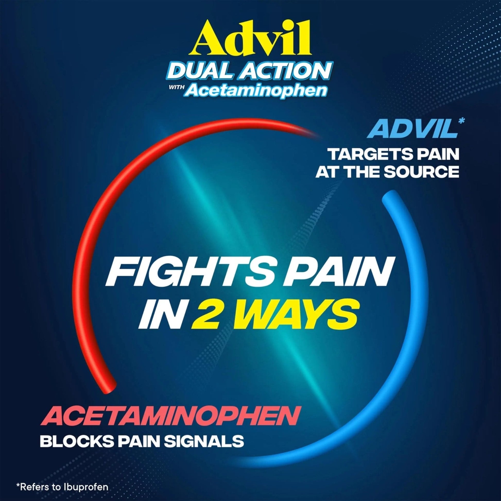 Advil Dual Action Coated Caplets with Acetaminophen, 250 Mg Ibuprofen and 500 Mg Acetaminophen Per Dose (2 Dose Equivalent) for 8 Hour Pain Relief - 72 Count - Maple Wellness Supplements