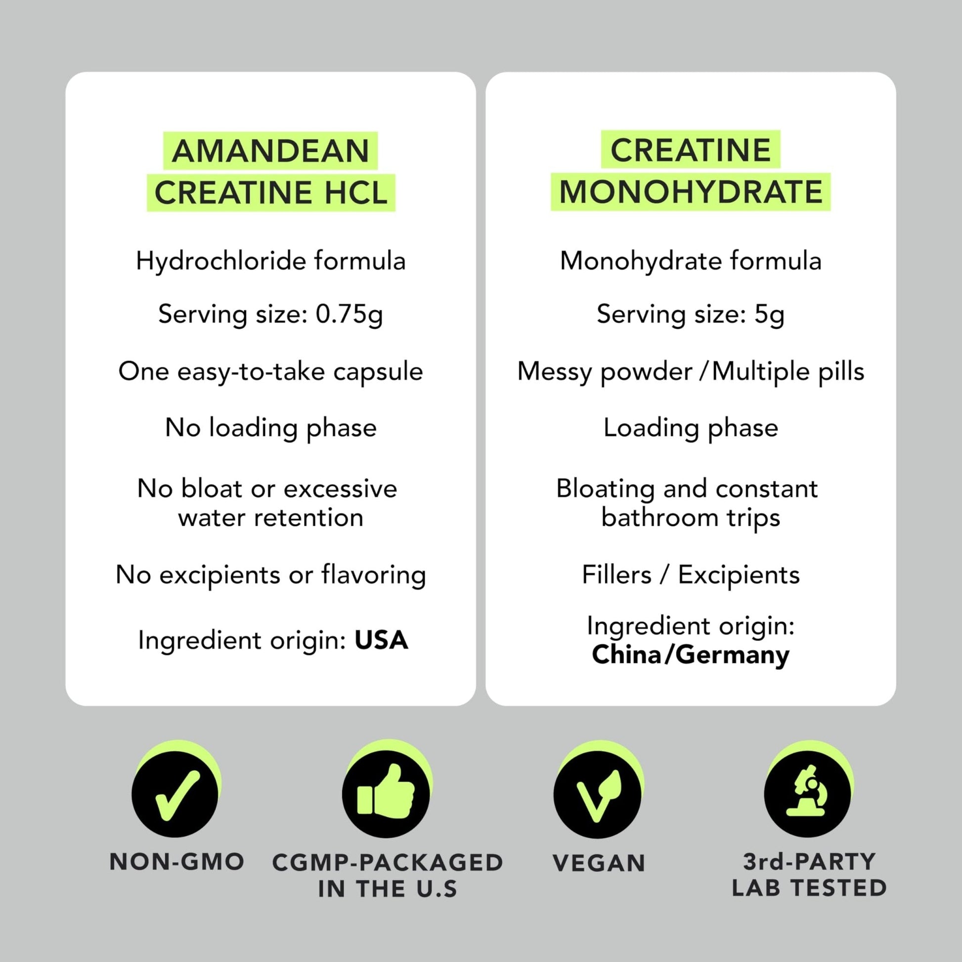AMANDEAN Creatine HCl Pills. American Made CON-CRET. 120 Capsules. 7X Concentrated. No Bloat. Muscle, Energy, Cognitive, Recovery Support for Men & Women. Gluten Free, Non-GMO. - Maple Wellness Supplements