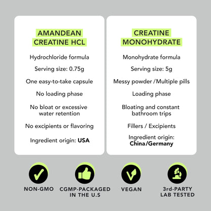 AMANDEAN Creatine HCl Pills. American Made CON-CRET. 120 Capsules. 7X Concentrated. No Bloat. Muscle, Energy, Cognitive, Recovery Support for Men & Women. Gluten Free, Non-GMO. - Maple Wellness Supplements