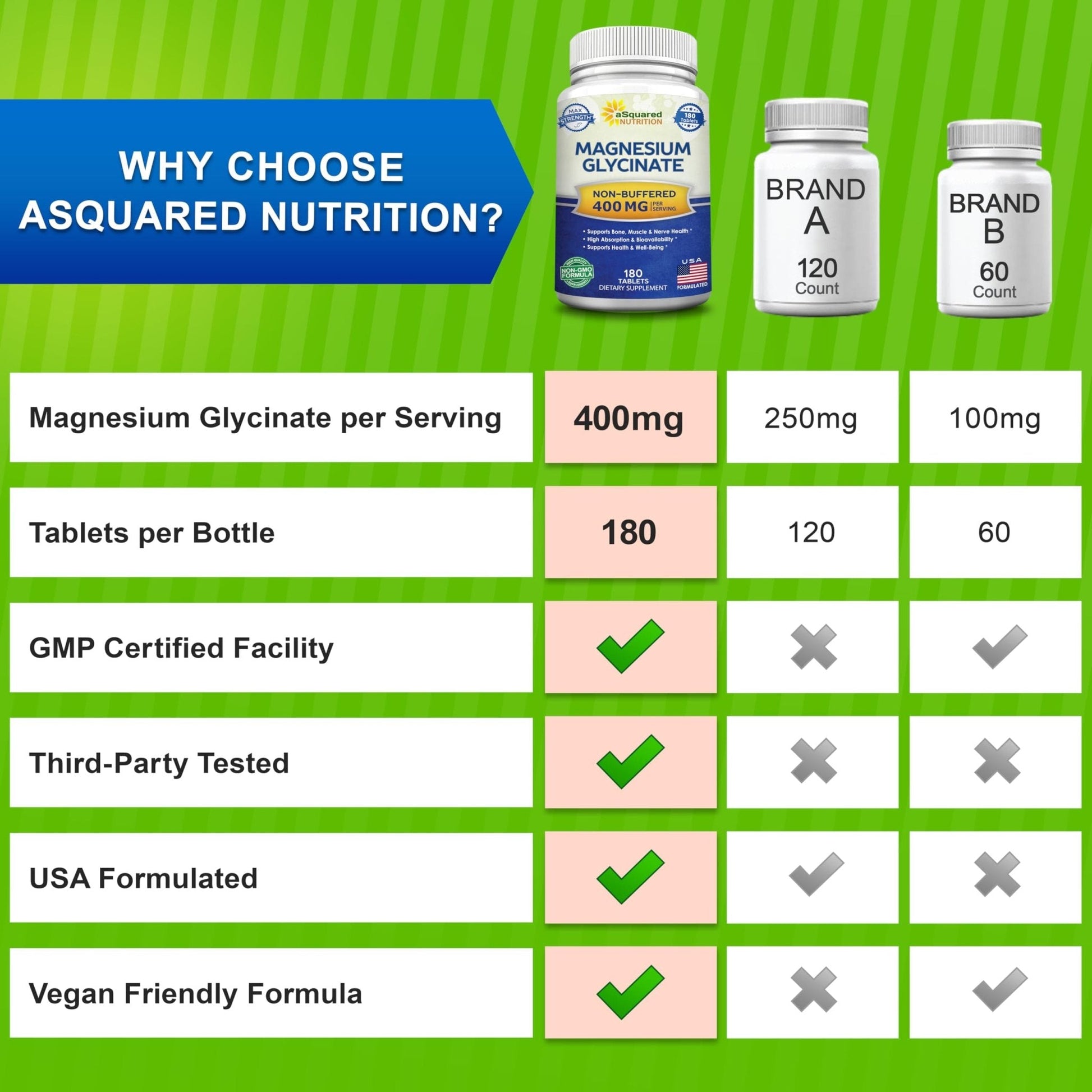 aSquared Nutrition Magnesium Glycinate 400mg - 180 Tablets - Max Strength Magnesium Bisglycinate Supplement -Maximum Bioavailability & Absorption-Non-GMO - Maple Wellness Supplements