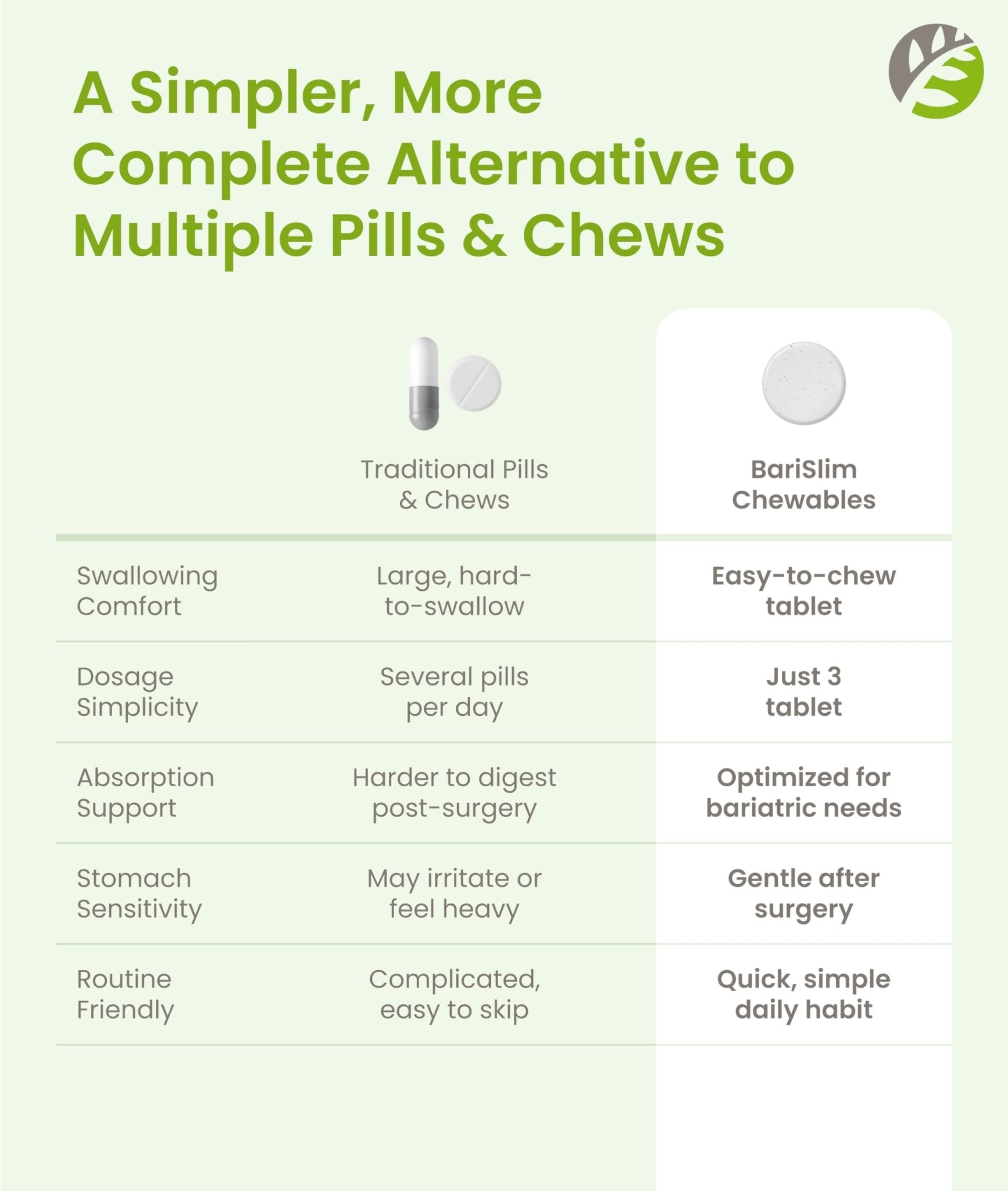 BariSlim Complete Chewable Bariatric Multivitamin Tablets - 45 mg Iron - Bariatric Vitamin & Supplement for Post Bariatric Surgery Including Gastric Bypass & Gastric Sleeve | Mixed Berry | 90 Tablets - Maple Wellness Supplements