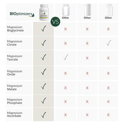BIOptimizers Magnesium Breakthrough Supplement with 500mg - 7 Forms of Magnesium: Glycinate, Malate, Citrate, and More - Natural Support for Sleep and Cognitive Function -60 Capsules- Calming Vitamins - Maple Wellness Supplements