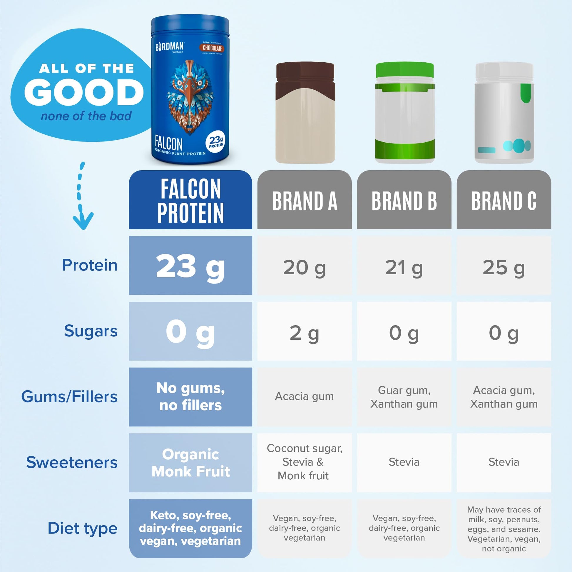 BIRDMAN Falcon Vegan Protein Powder Organic, Stevia & Sugar Free, Plant Based Protein - Maple Wellness Supplements