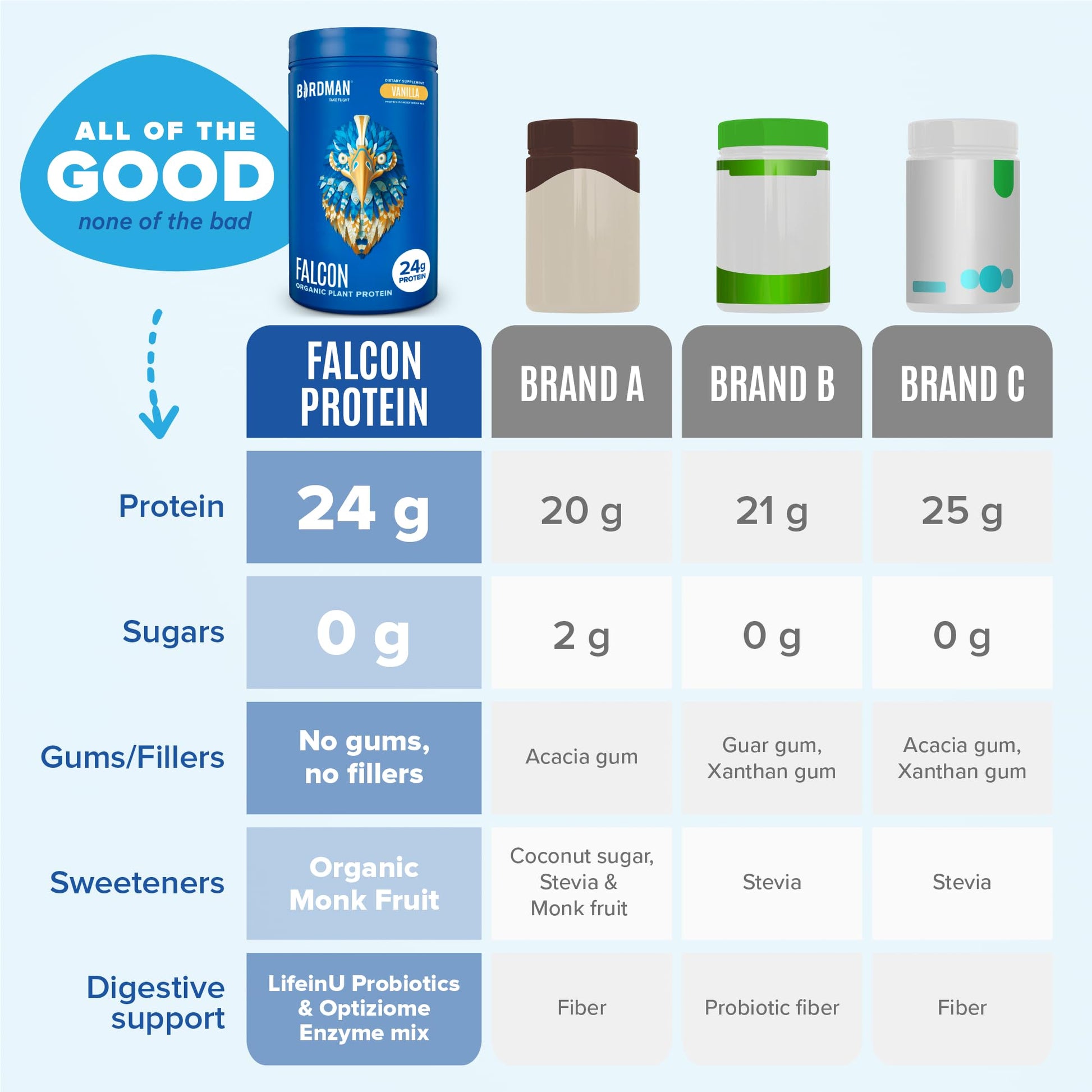 BIRDMAN Falcon Vegan Protein Powder Organic, Stevia & Sugar Free, Plant Based Protein - Maple Wellness Supplements