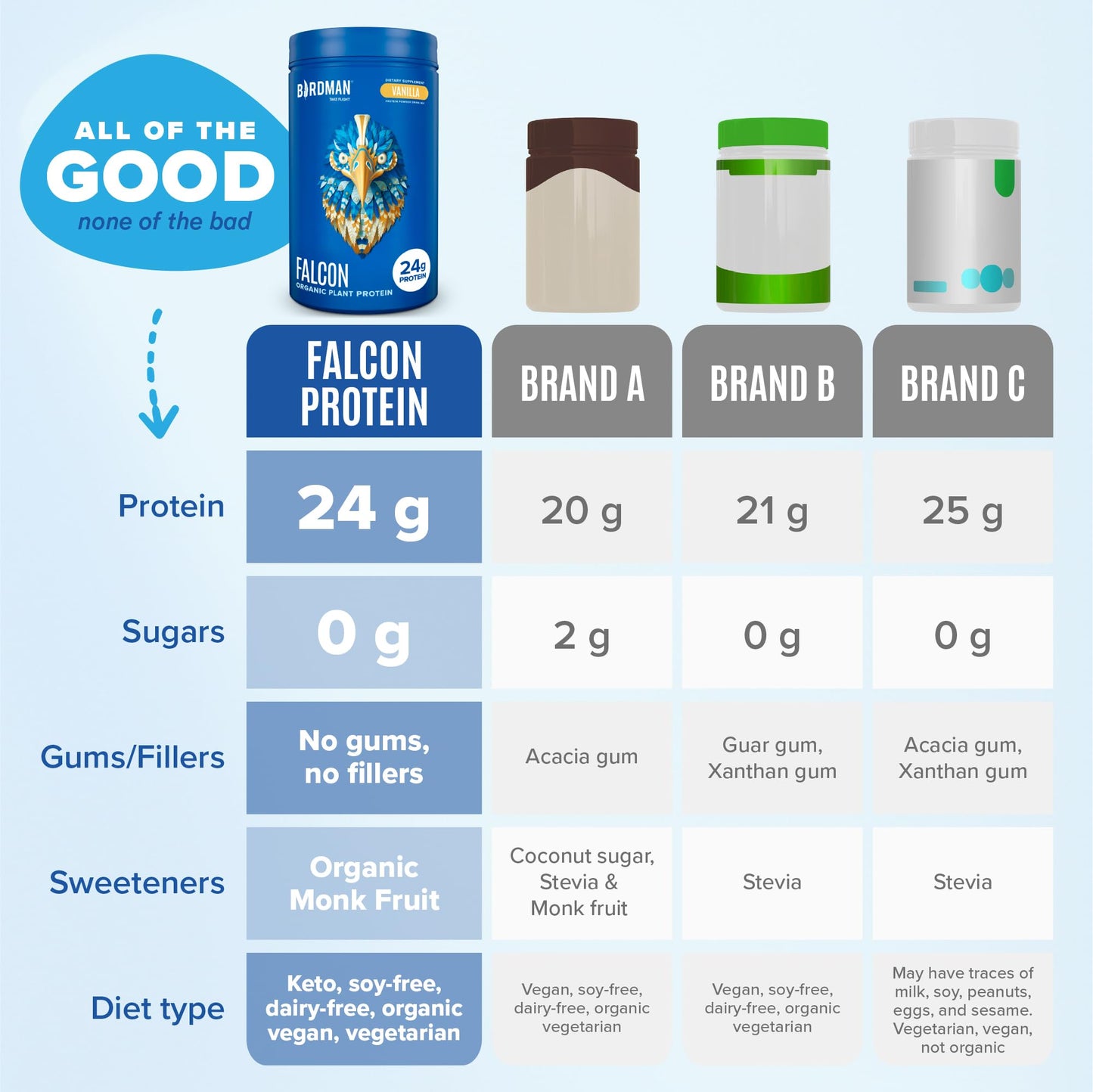 BIRDMAN Falcon Vegan Protein Powder Organic, Stevia & Sugar Free, Plant Based Protein - Maple Wellness Supplements