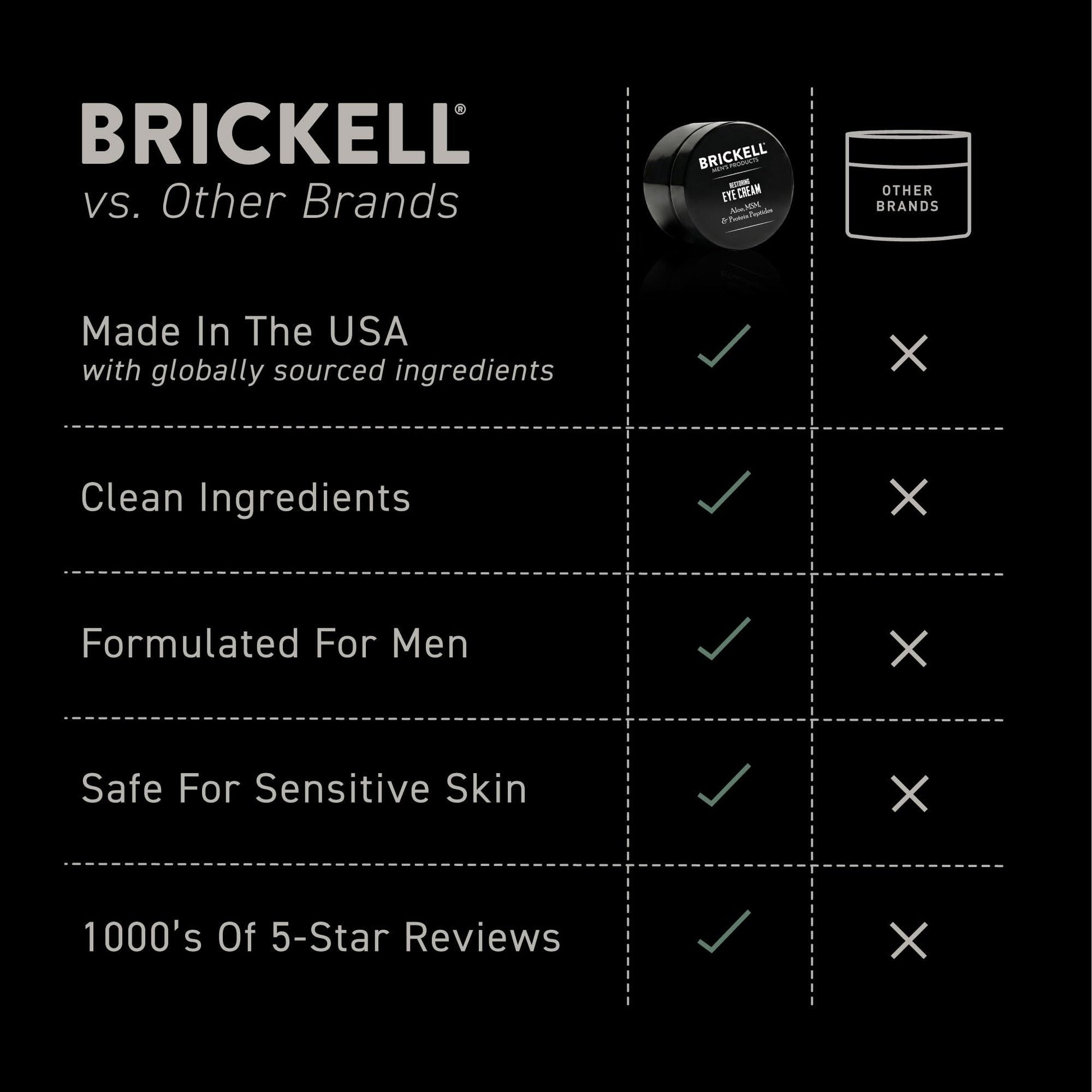 Brickell Men's Restoring Under Eye Cream for Men, Natural and Organic Anti Aging Eye Balm To Reduce Puffiness, Wrinkles, Dark Circles - Maple Wellness Supplements