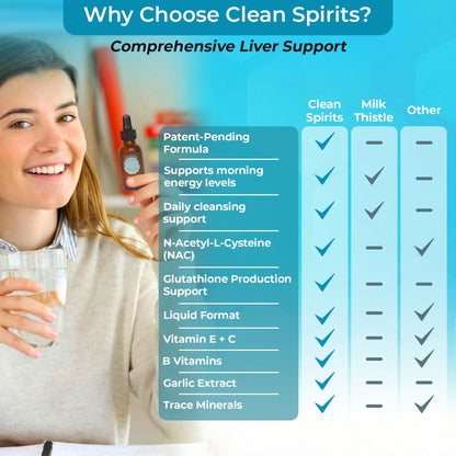 Clean Spirits Liver Cleanse Detox & Daily Support Drops by Dr. Christina Rahm | with NAC, Vitamin C & Zinc for Glutathione Production & Antioxidant Support | Patented Liquid Formula | Vegan, 1 Fl Oz - Maple Wellness Supplements