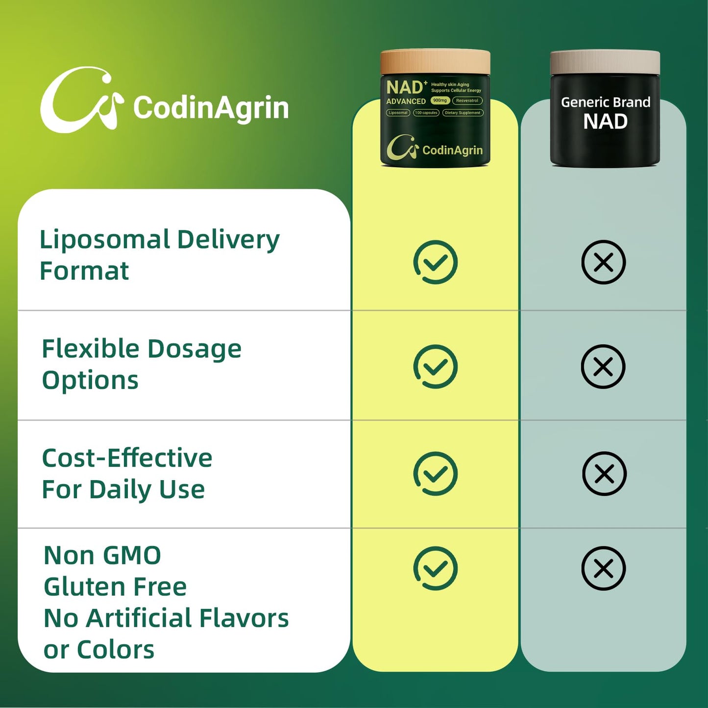 CodinAgrin NAD+ Supplement with Resveratrol 900mg Nicotinamide Adenine Dinucleotide Complex for Cellular Energy Repair, Anti-Aging & Mental Clarity Support, Non-GMO, Vegetarian Friendly, 100 Capsules - Maple Wellness Supplements