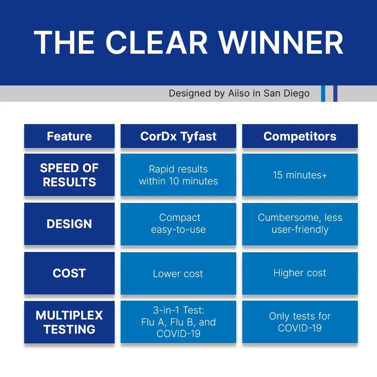 CorDx TyFast at Home Flu A/B & COVID-19 Multiplex Rapid Test Kit, Easy, Accurate, Fast Results in 10 Minutes, 3 in 1 Combo Kit, 5 Tests - Maple Wellness Supplements
