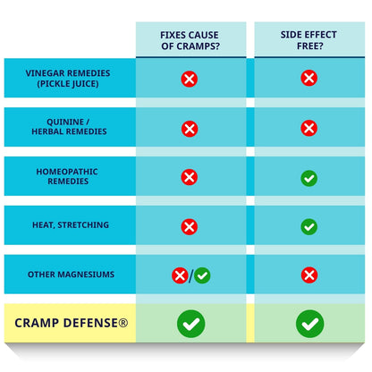 Cramp Defense® Leg Cramps Pills, Relief for All Muscle Cramps, Day and Night. Magnesium Supplement Capsules, 3-6 Month Supply. Non-Laxative - Maple Wellness Supplements