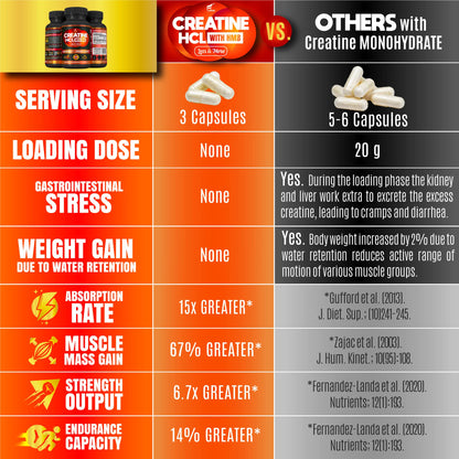 Creatine HCL Capsules with HMB - Workout Supplement for Men & Women, Muscle Builder, Endurance, Strength, Superior to Monohydrate: Instantized for Max Absorption, No Load - Maple Wellness Supplements